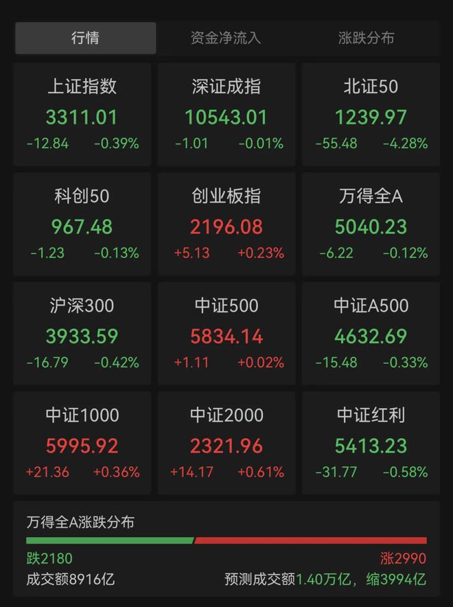 机器人概念大涨中字头概念普遍回调新股万源通上一度360%m6米乐app大涨185%！十连板后大千生态上演地天板！(图1)