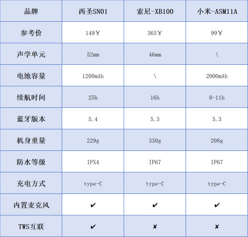 西圣、小米、索尼蓝牙音箱深度测评比拼米乐m6网站索尼蓝牙音箱哪款音质好？(图4)