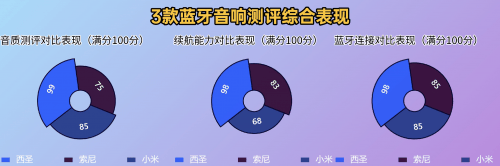 西圣、小米、索尼蓝牙音箱深度测评比拼米乐m6网站索尼蓝牙音箱哪款音质好？(图9)